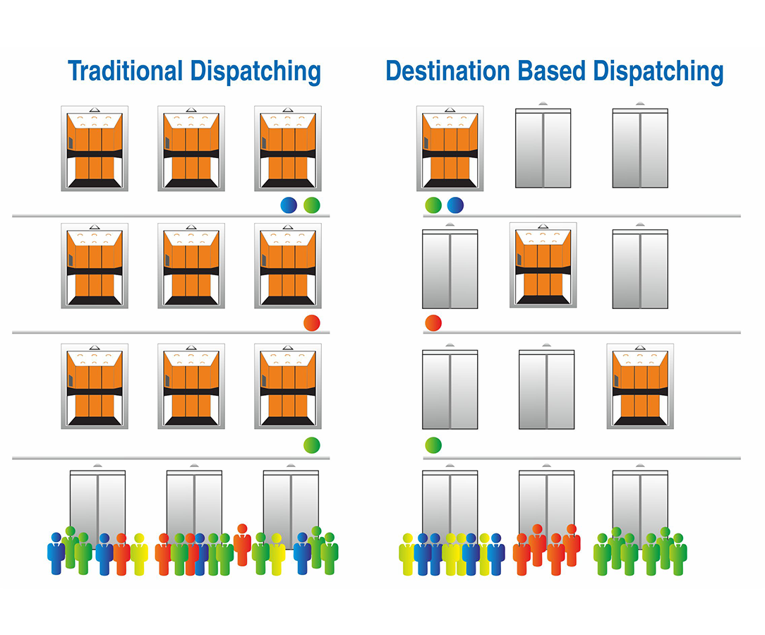 Destination Dispatch Sytem